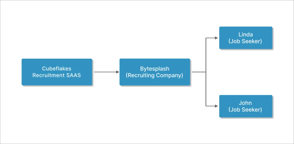 multitenant-flow-diagram
