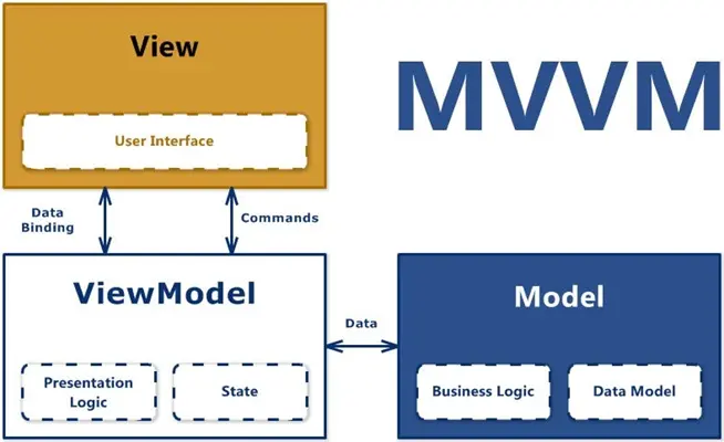 MVVM architecture flow